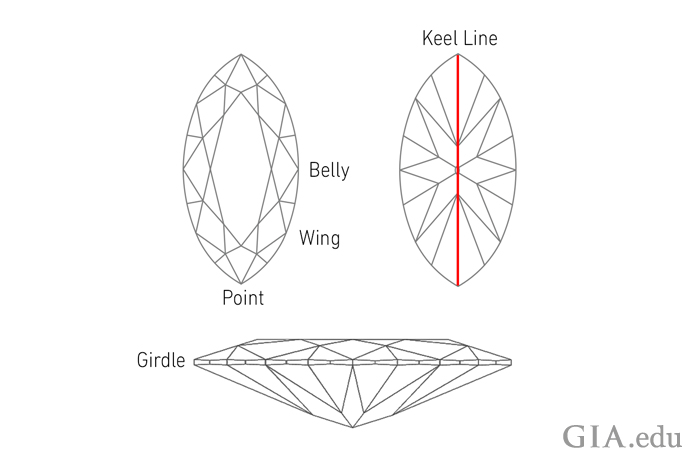 Parts of a marquise diamond anatomy (belly, wing, point, girdle and keel line)