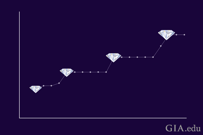 A graph showing punctuated increases of diamond values as they reach certain weights
